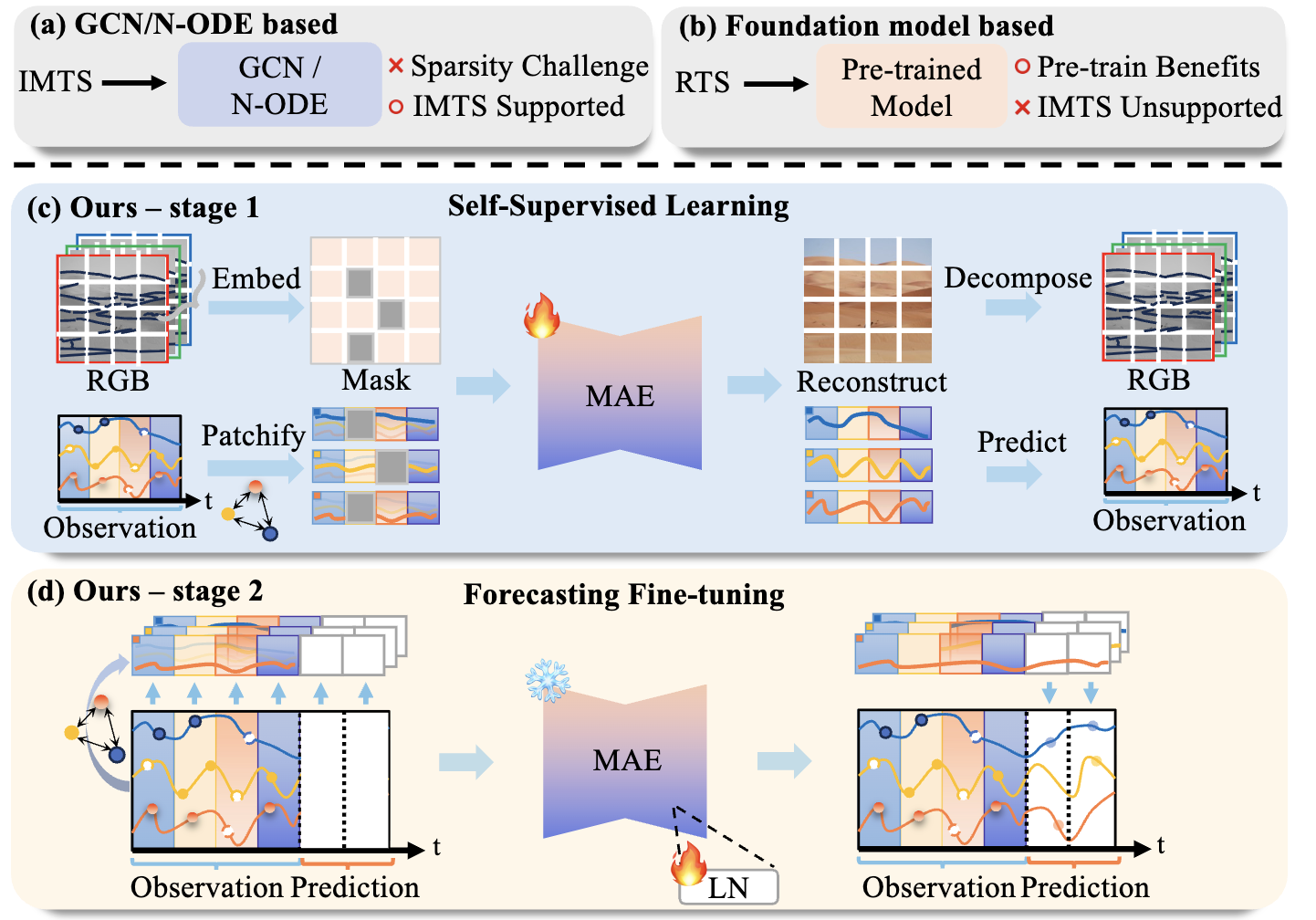 IMTS is Worth Time Γ Channel Patches: Visual Masked Autoencoders for Irregular Multivariate Time Series Prediction