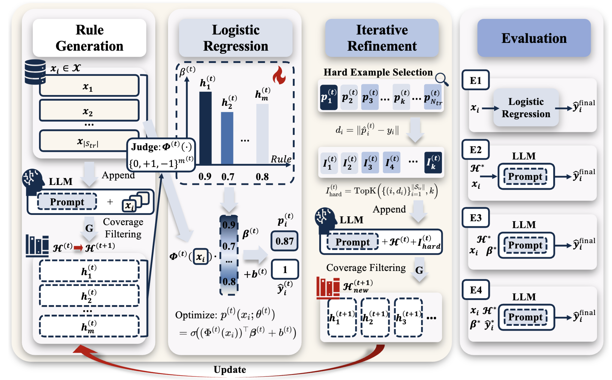 RLIE: Rule Generation with Logistic Regression, Iterative Refinement, and Evaluation for Large Language Models
